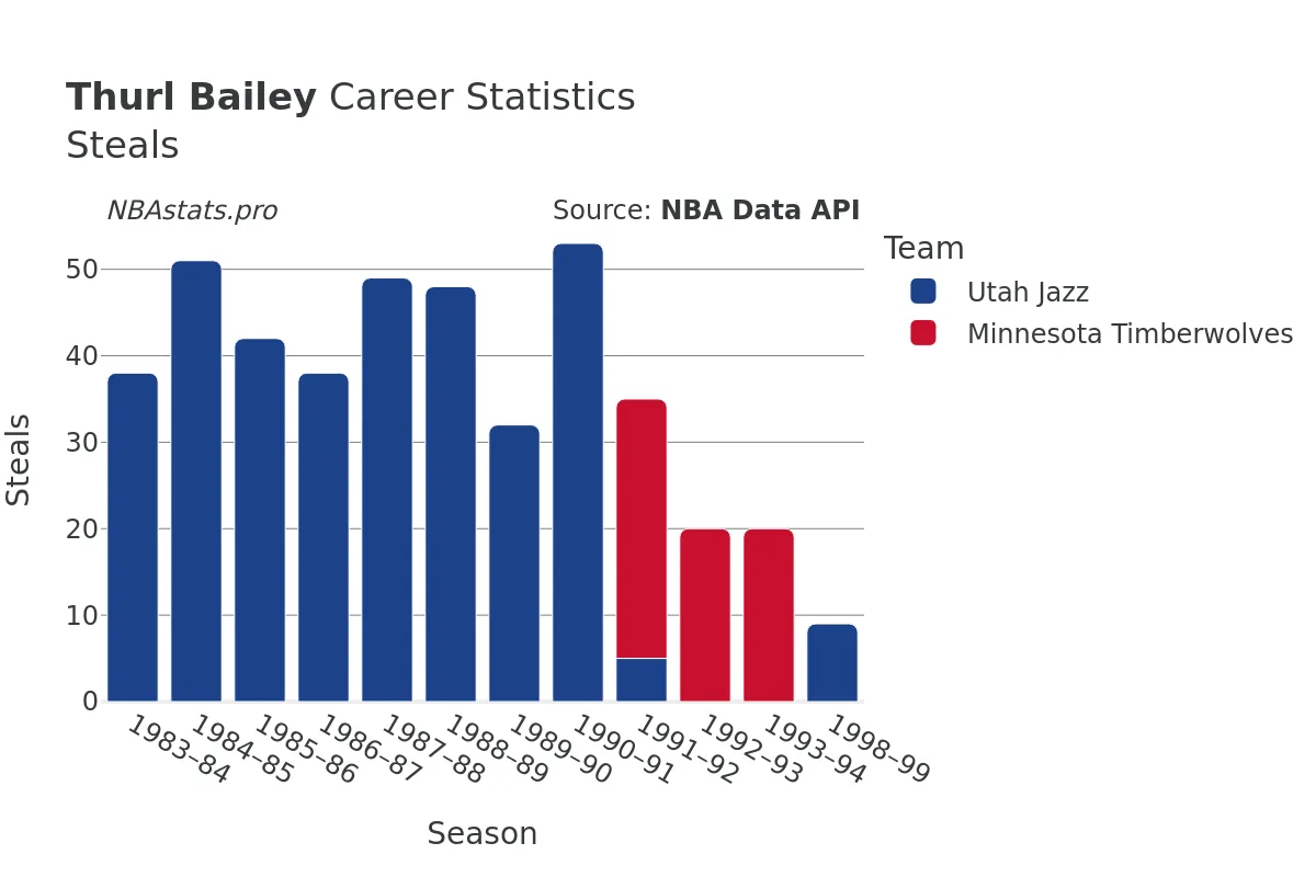 Thurl Bailey Steals Career Chart