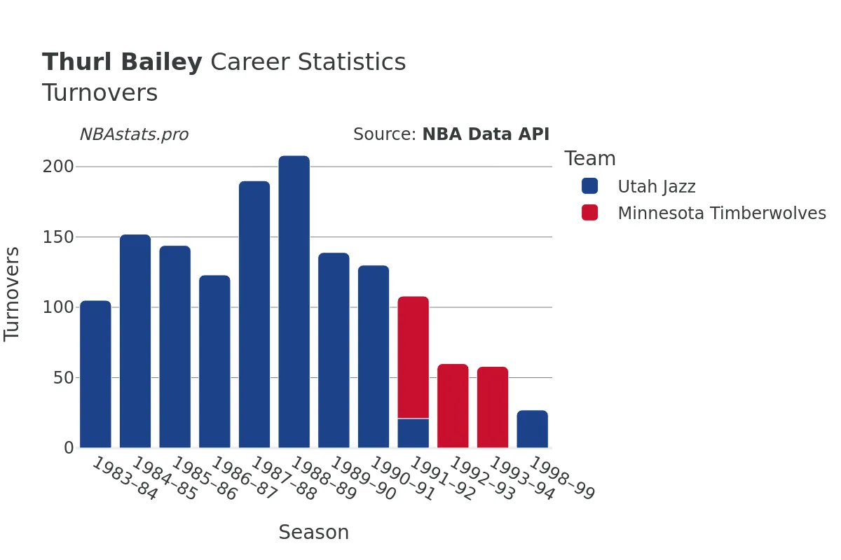 Thurl Bailey Turnovers Career Chart