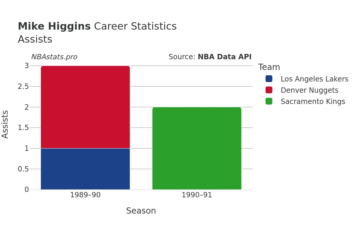 Mike Higgins Assists Career Chart