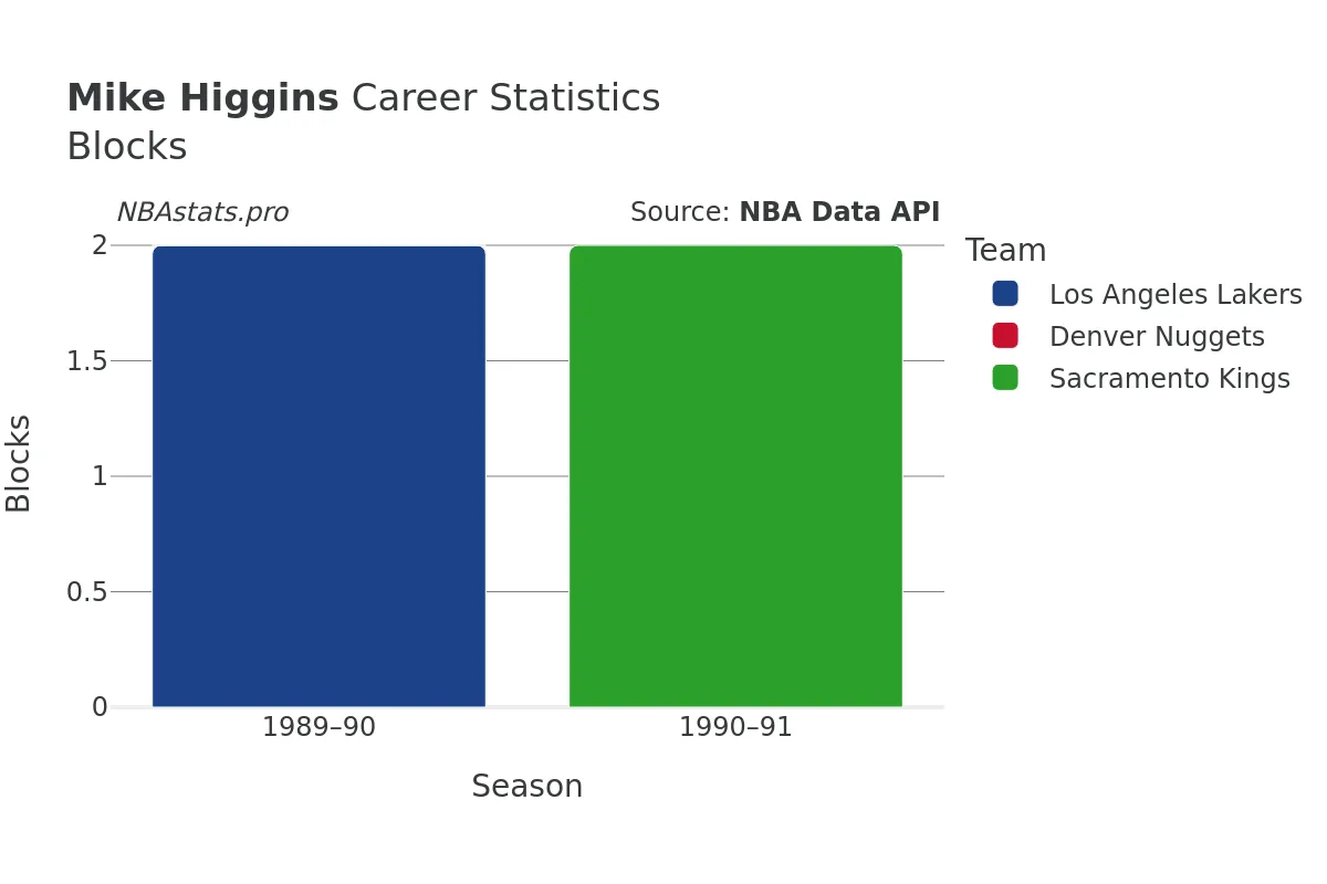 Mike Higgins Blocks Career Chart