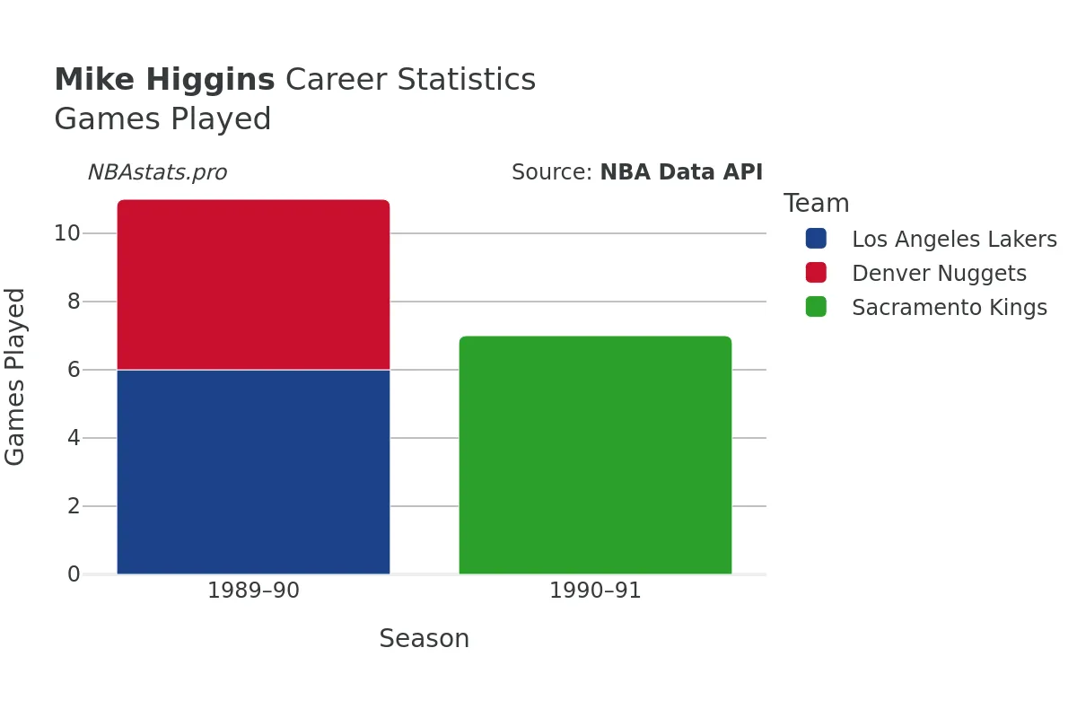 Mike Higgins Games–Played Career Chart