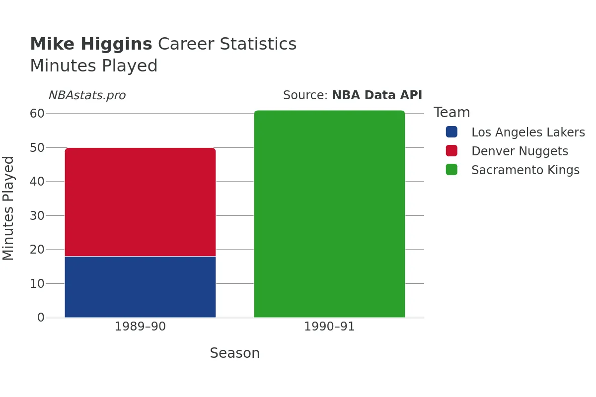 Mike Higgins Minutes–Played Career Chart