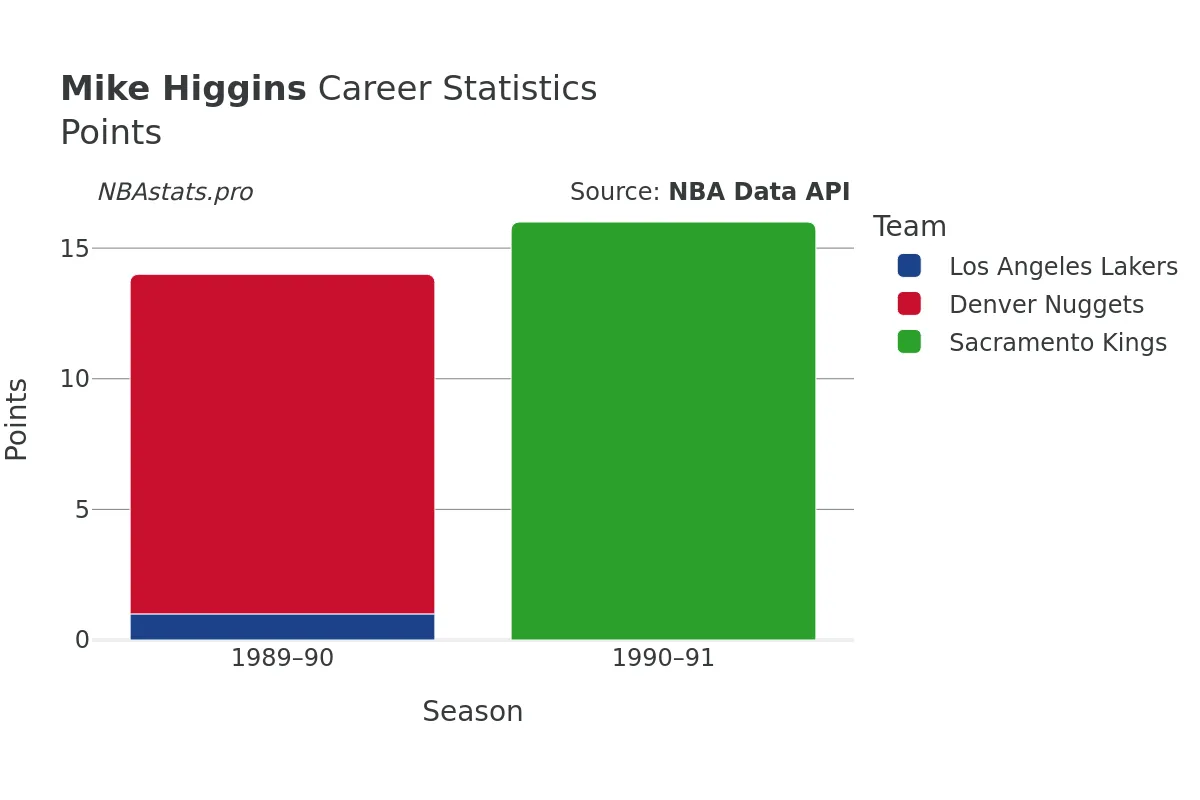 Mike Higgins Points Career Chart