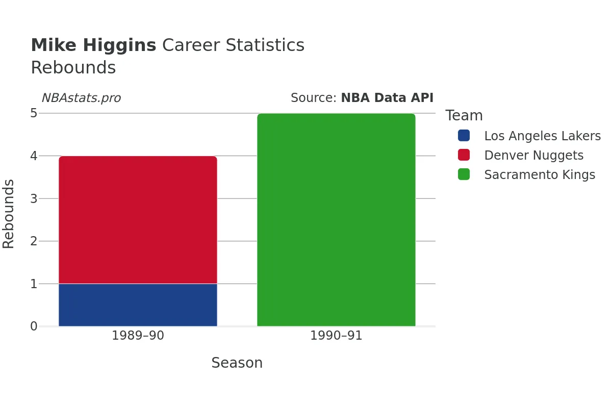 Mike Higgins Rebounds Career Chart