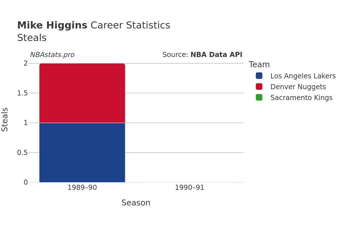 Mike Higgins Steals Career Chart