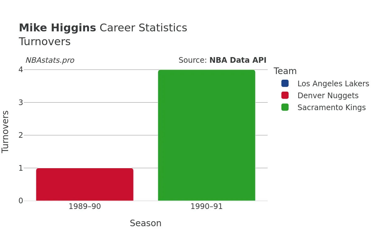 Mike Higgins Turnovers Career Chart