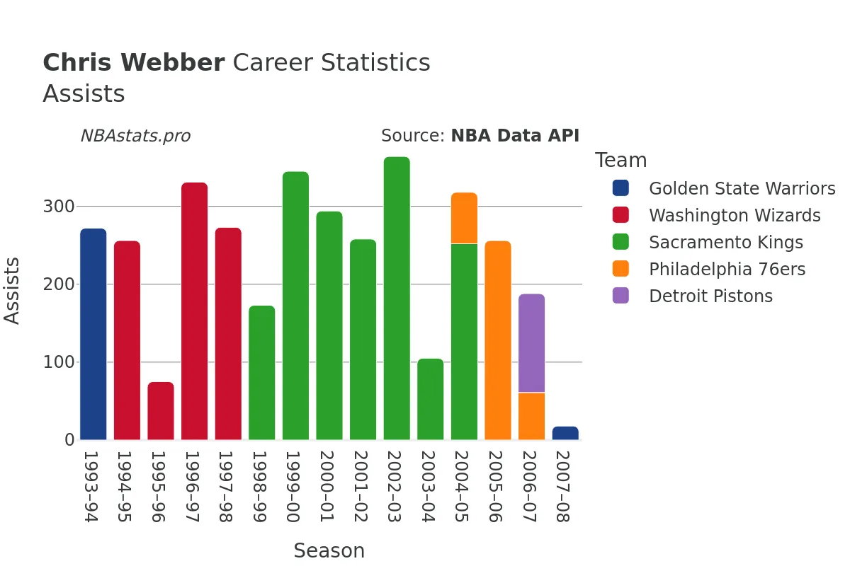 Chris Webber Assists Career Chart