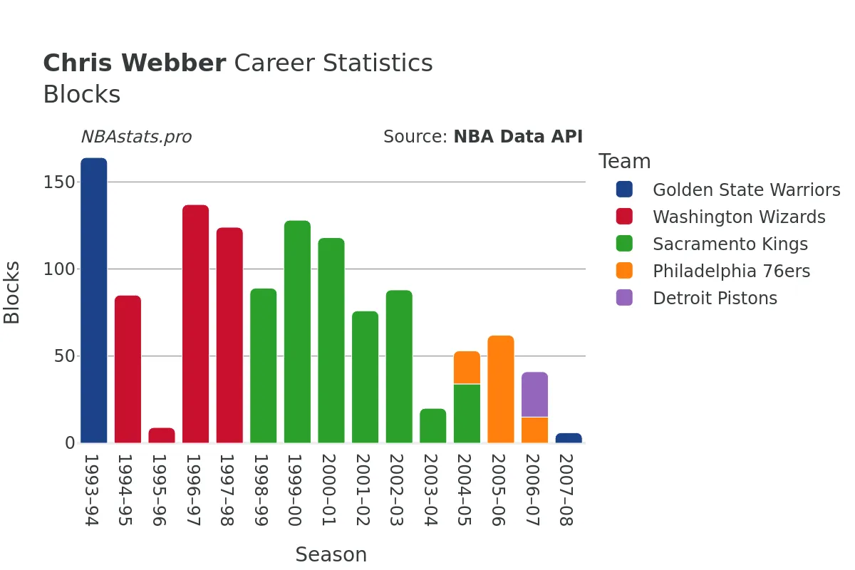 Chris Webber Blocks Career Chart