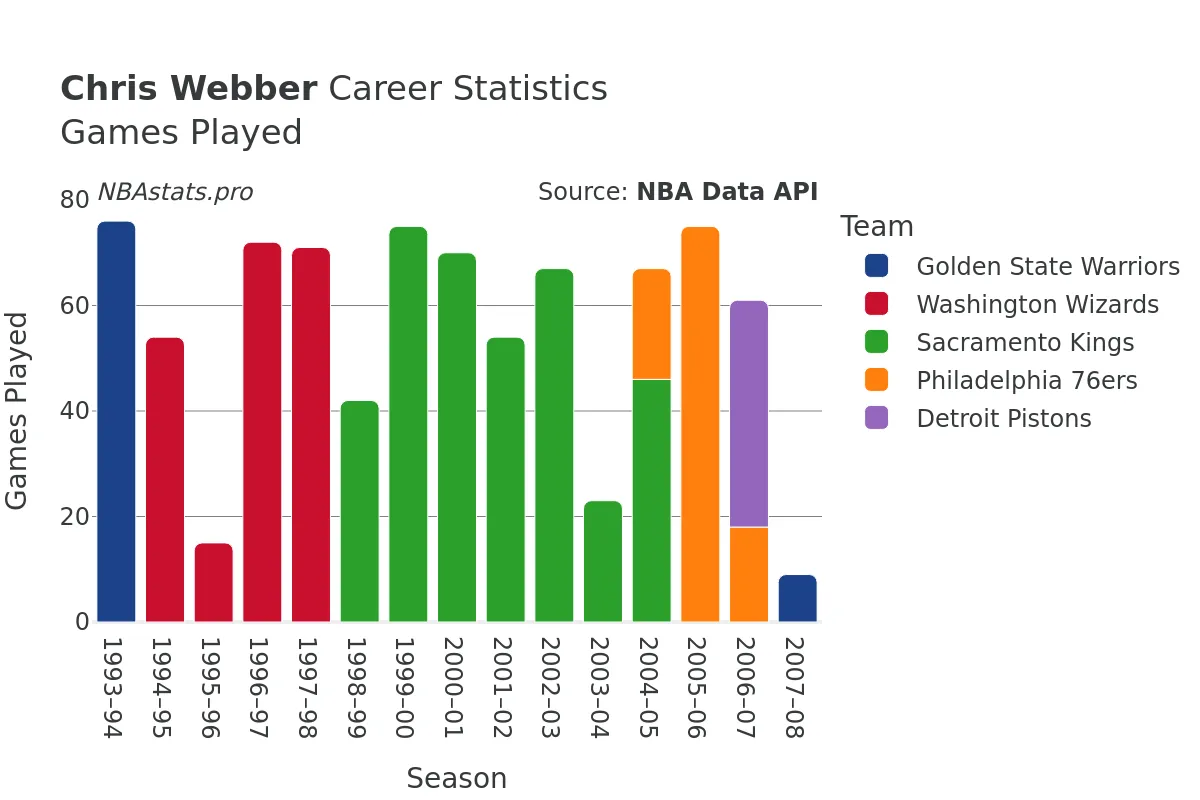 Chris Webber Games–Played Career Chart