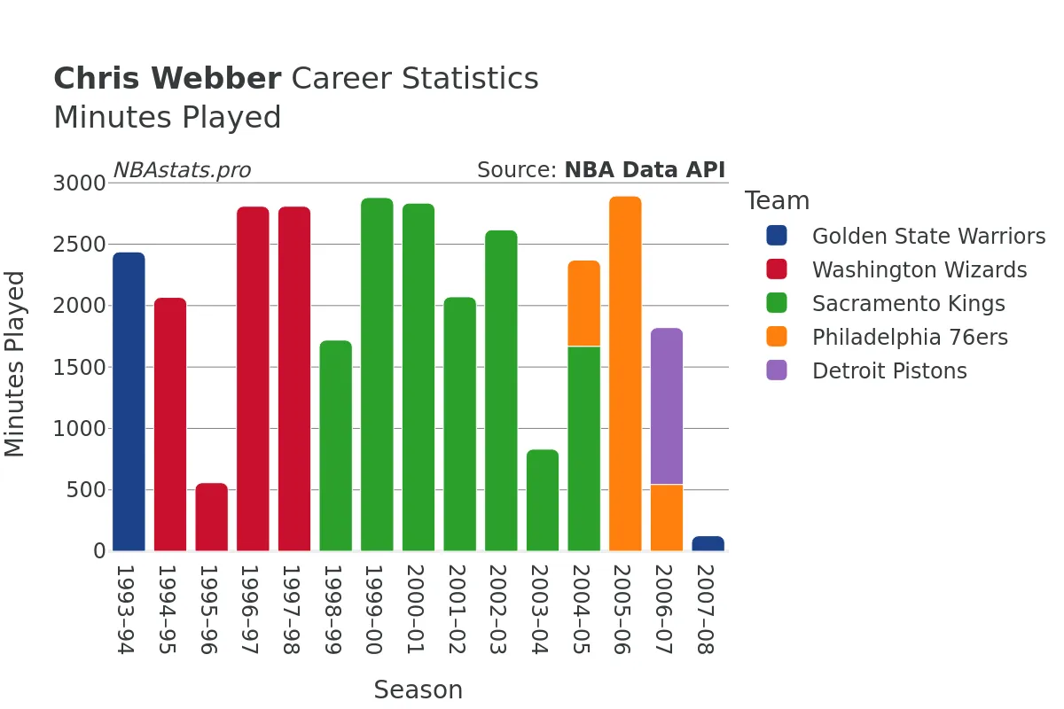 Chris Webber Minutes–Played Career Chart