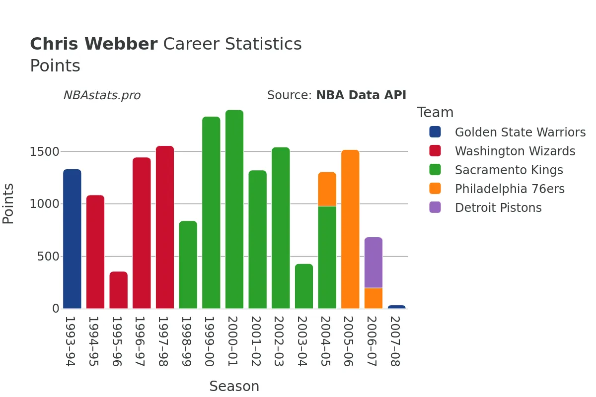 Chris Webber Points Career Chart