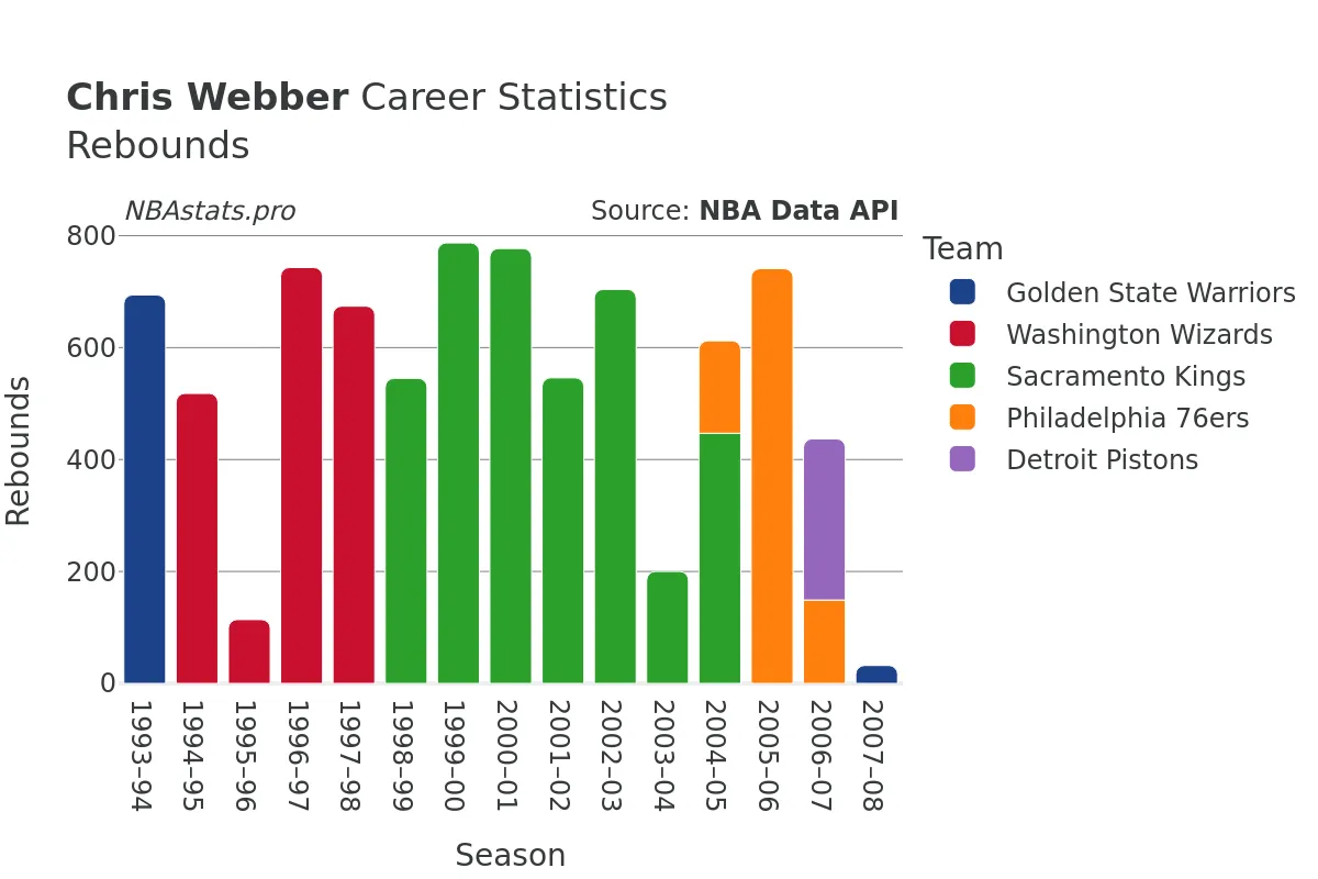 Chris Webber Rebounds Career Chart