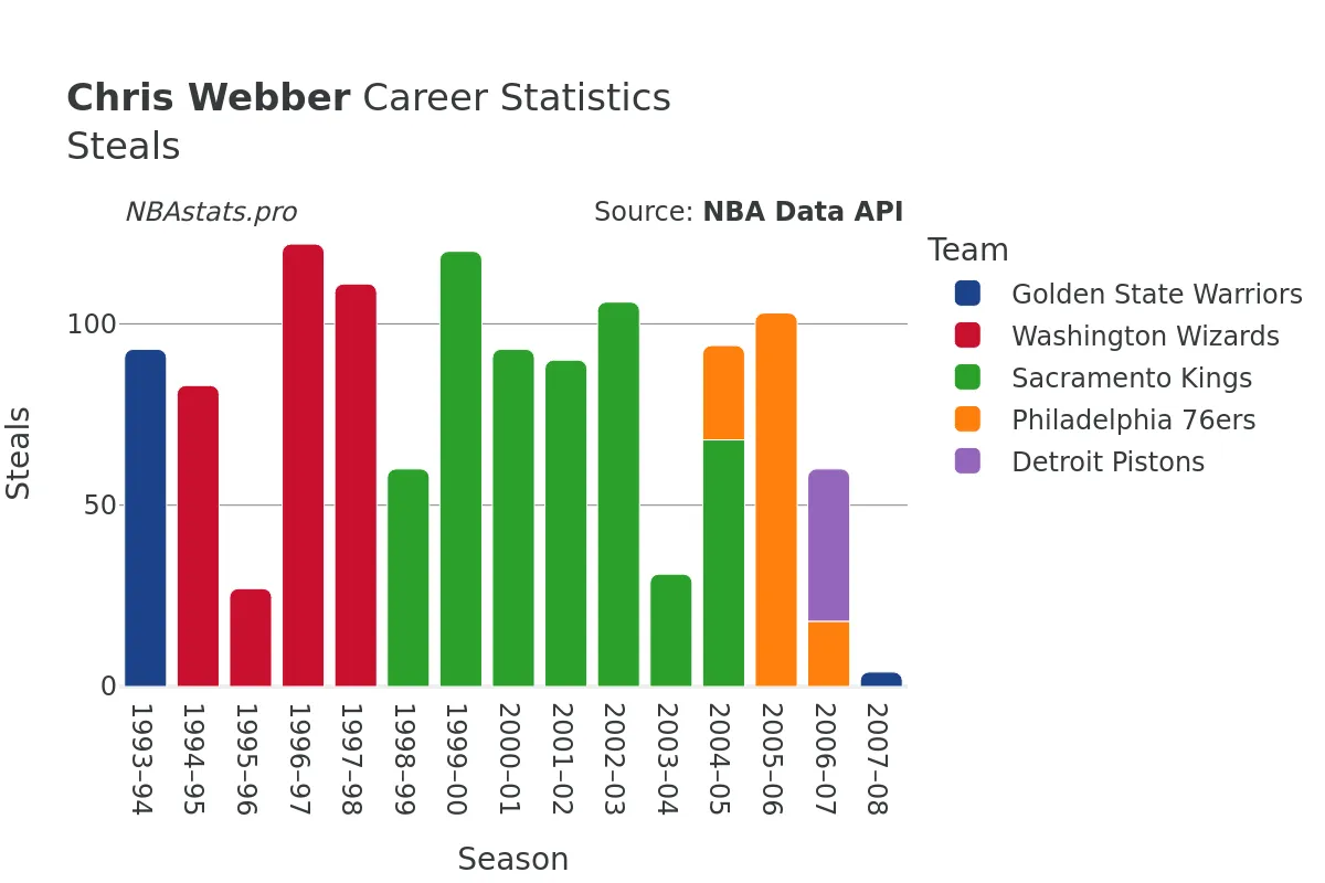 Chris Webber Steals Career Chart