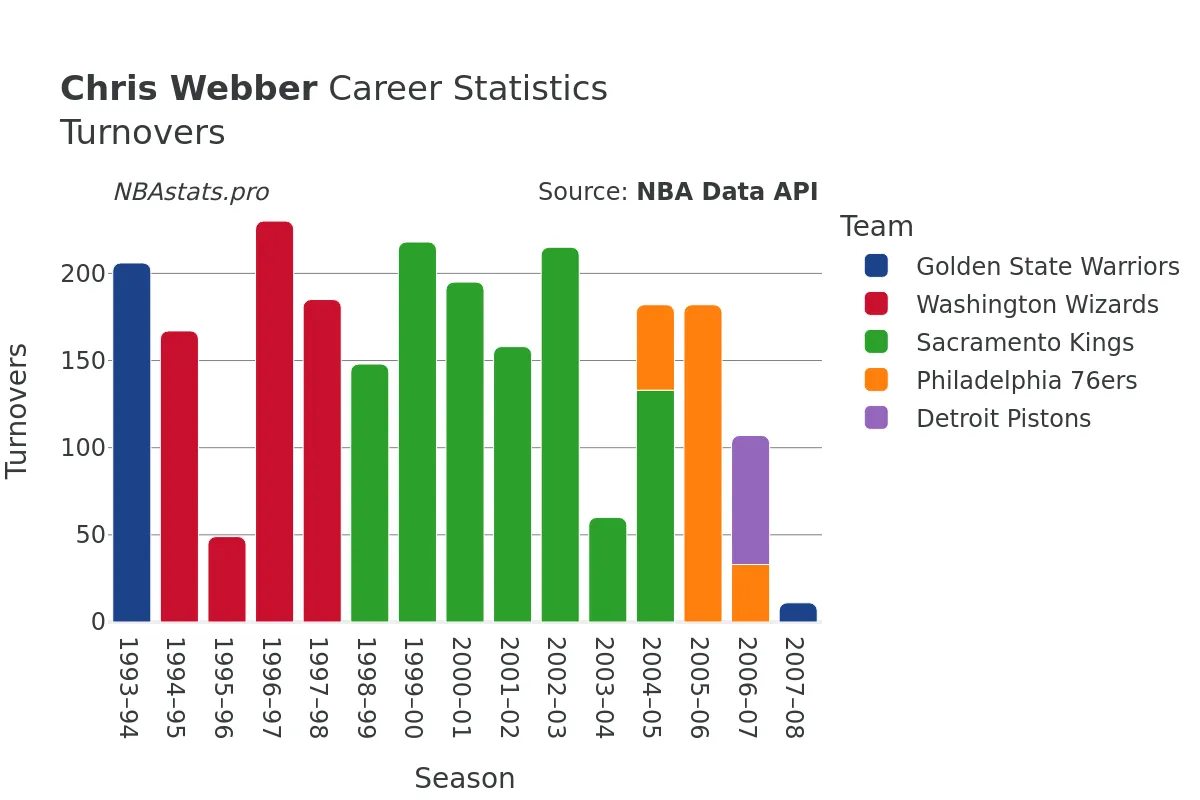 Chris Webber Turnovers Career Chart