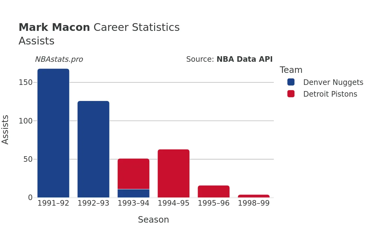 Mark Macon Assists Career Chart Mark Macon Assists Career Chart