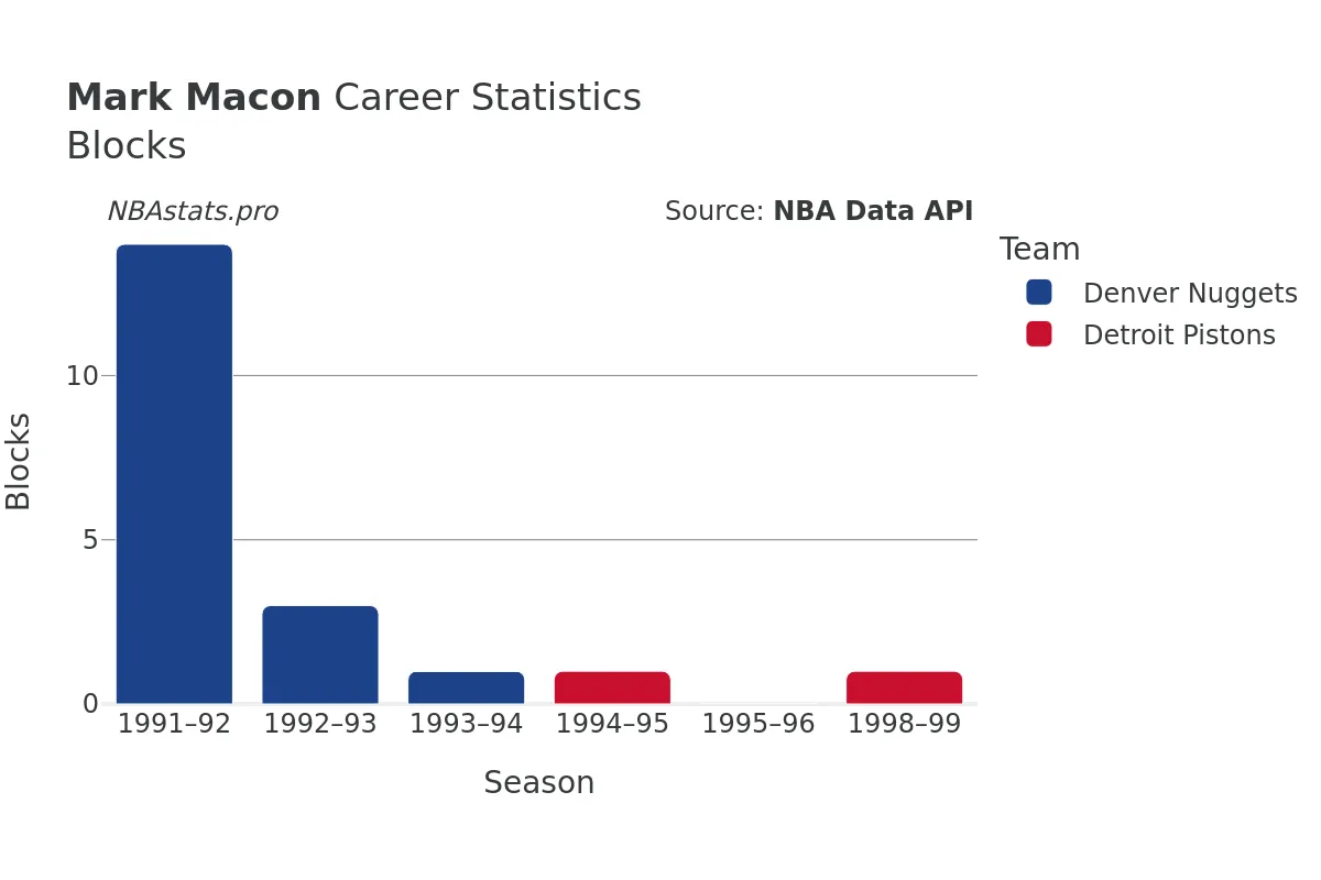 Mark Macon Blocks career chart Mark Macon Blocks Career Chart