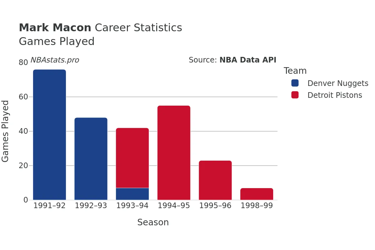 Mark Macon Games–Played Career Chart Mark Macon Games–Played Career Chart