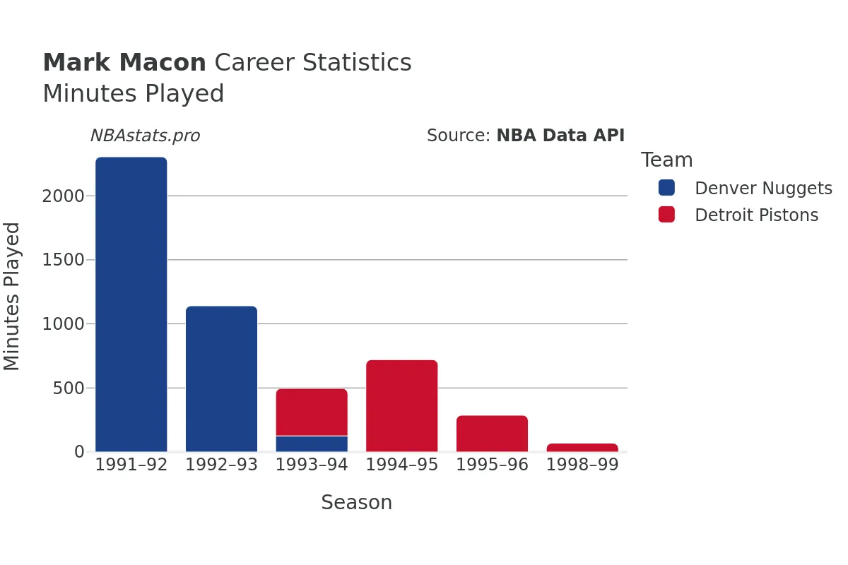 Mark Macon Minutes–Played Career Chart Mark Macon Minutes–Played Career Chart