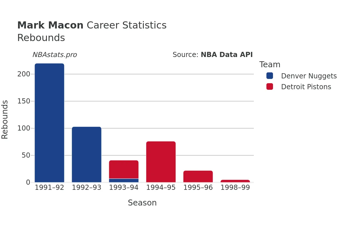 Mark Macon Rebounds Career Chart Mark Macon Rebounds Career Chart