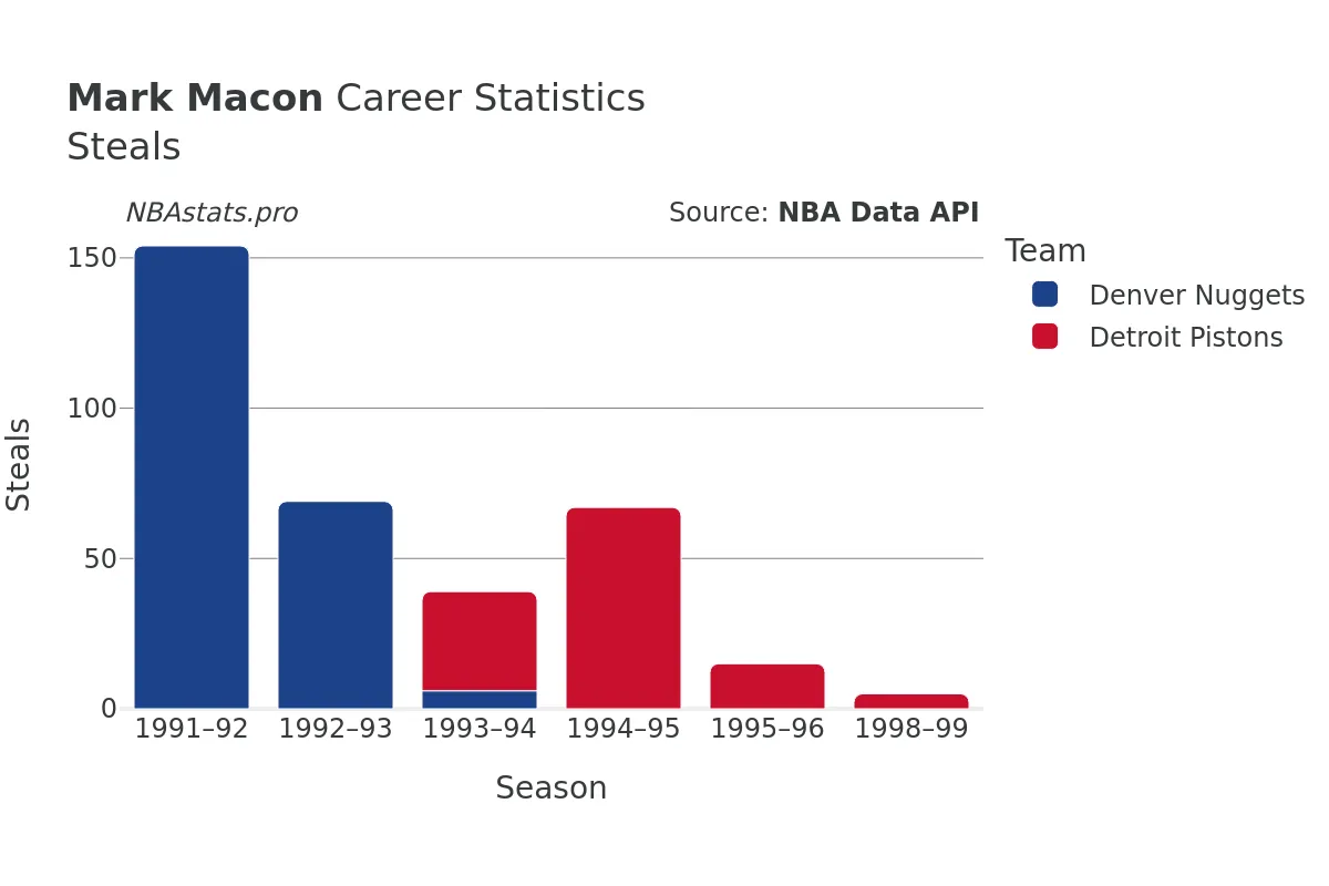 Mark Macon Steals Career Chart Mark Macon Steals Career Chart