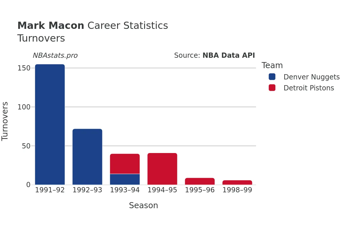 Mark Macon Turnovers Career Chart Mark Macon Turnovers Career Chart