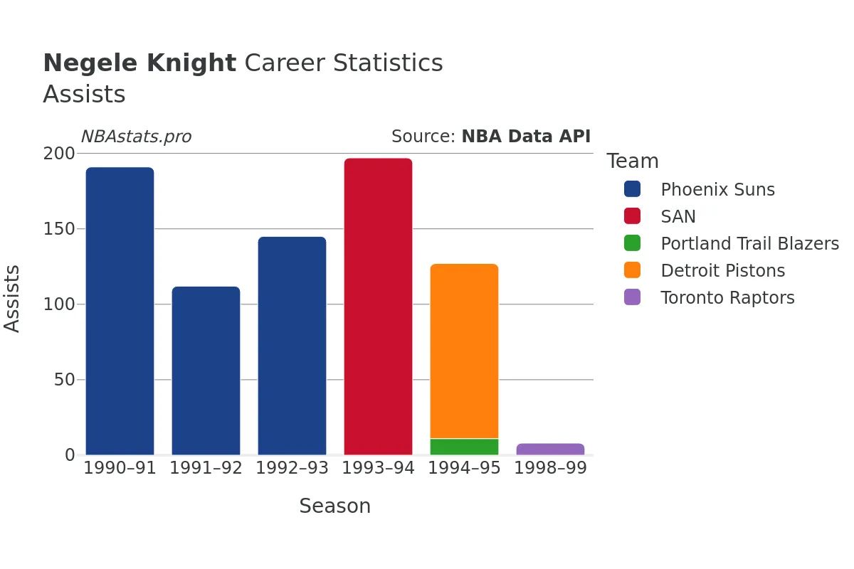 Negele Knight Assists Career Chart