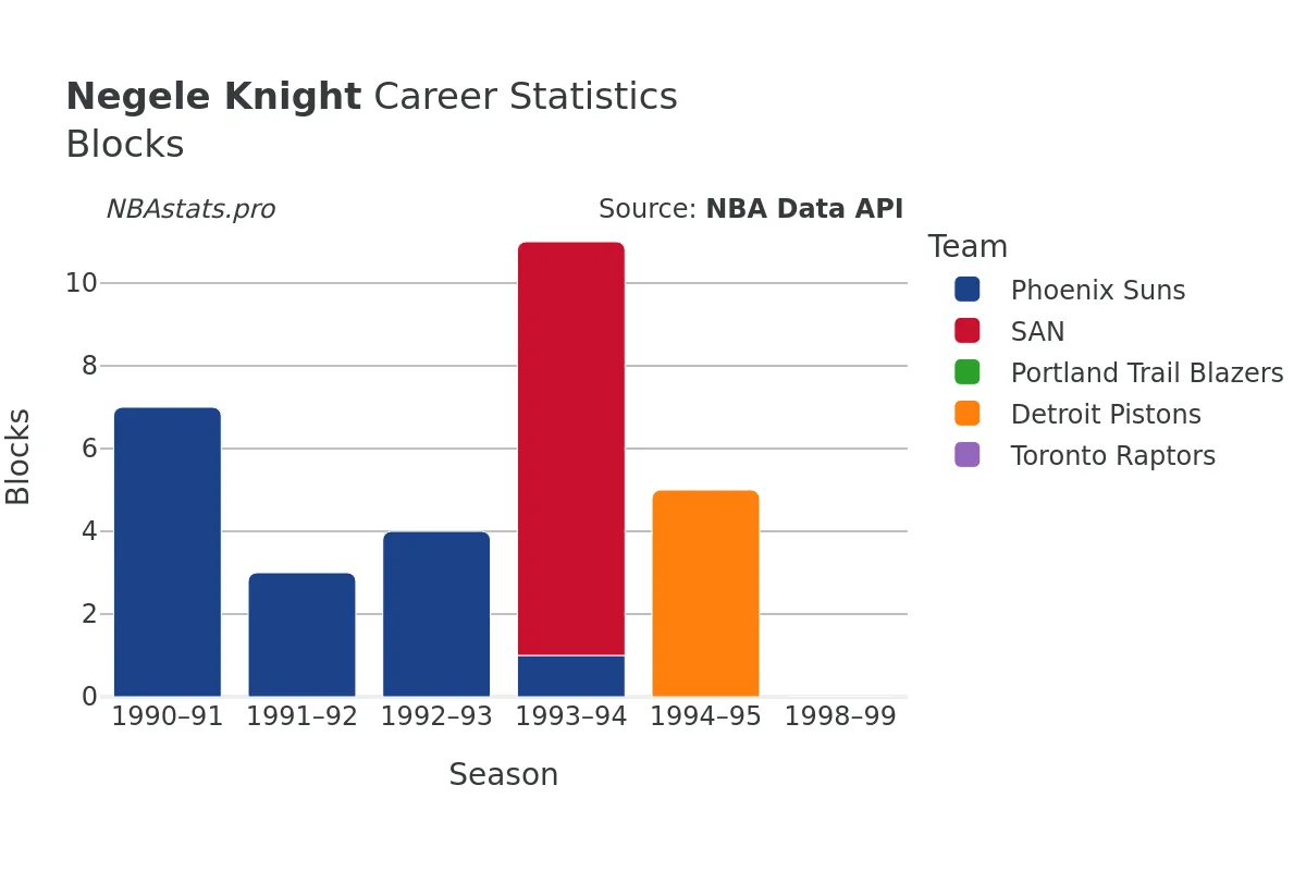 Negele Knight Blocks Career Chart
