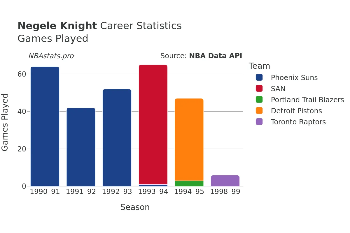 Negele Knight Games–Played Career Chart