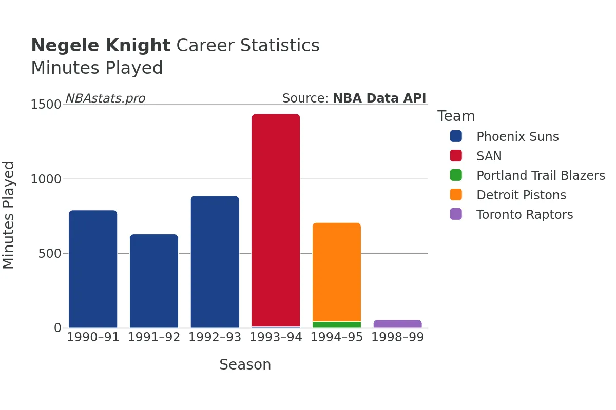 Negele Knight Minutes–Played Career Chart
