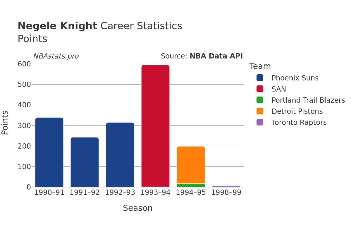 Negele Knight Points Career Chart