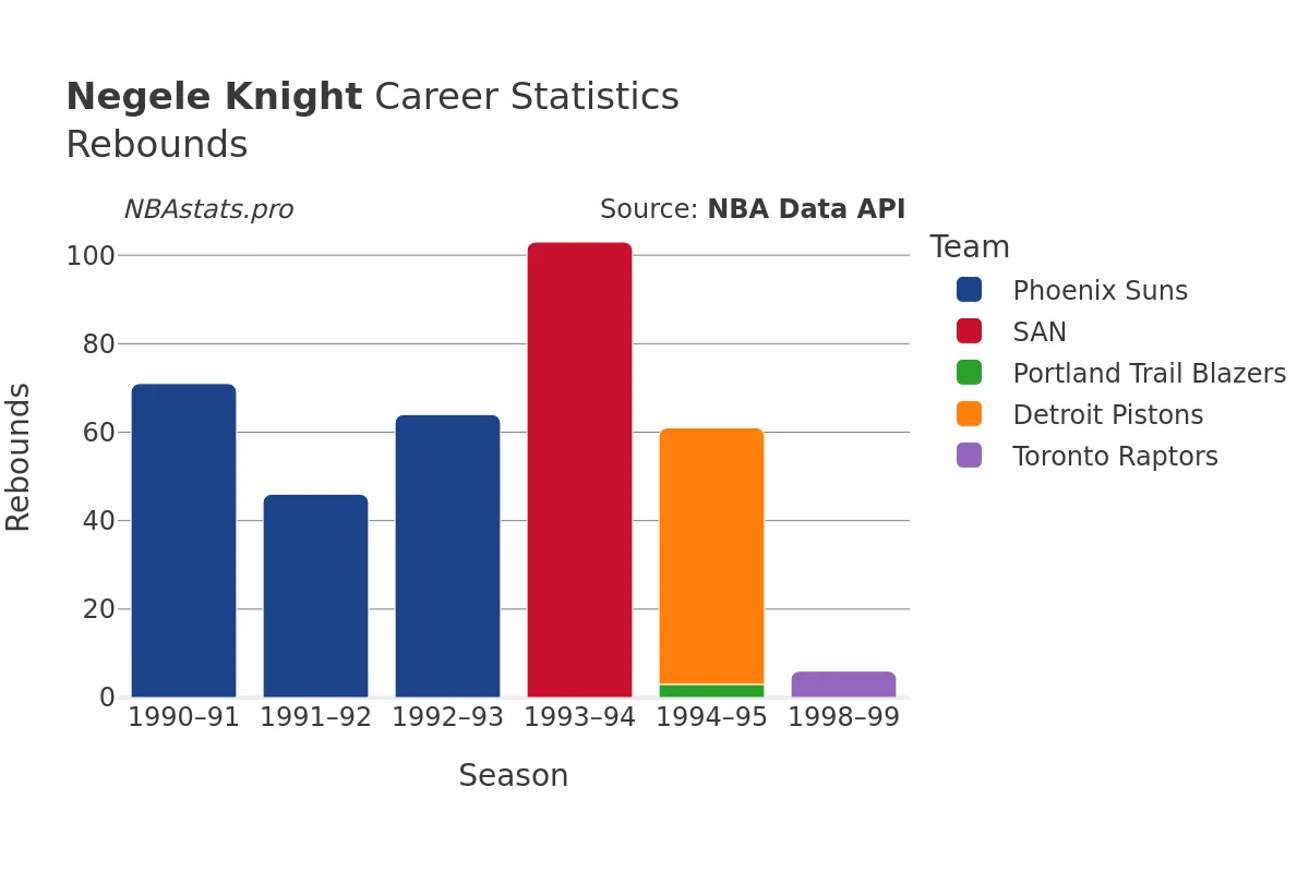 Negele Knight Rebounds Career Chart