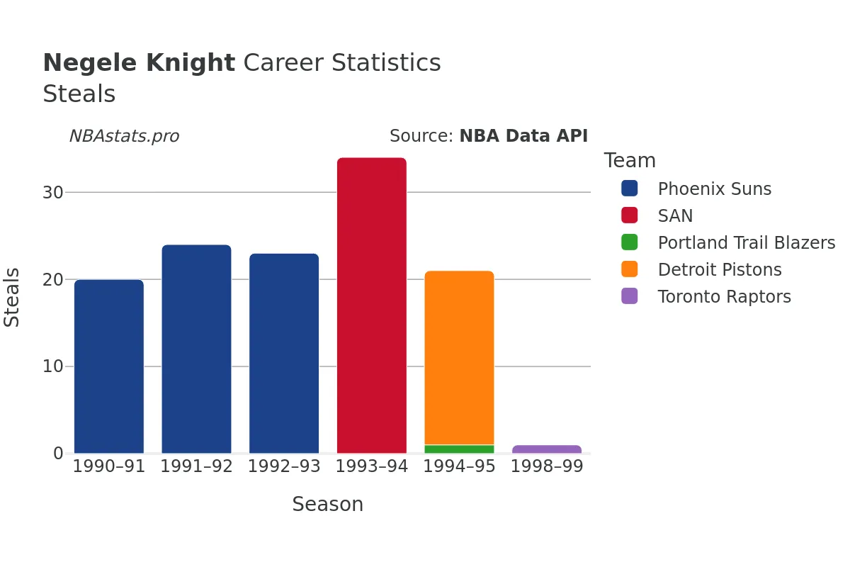 Negele Knight Steals Career Chart