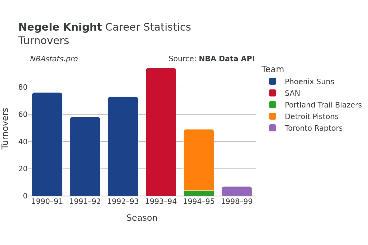 Negele Knight Turnovers Career Chart