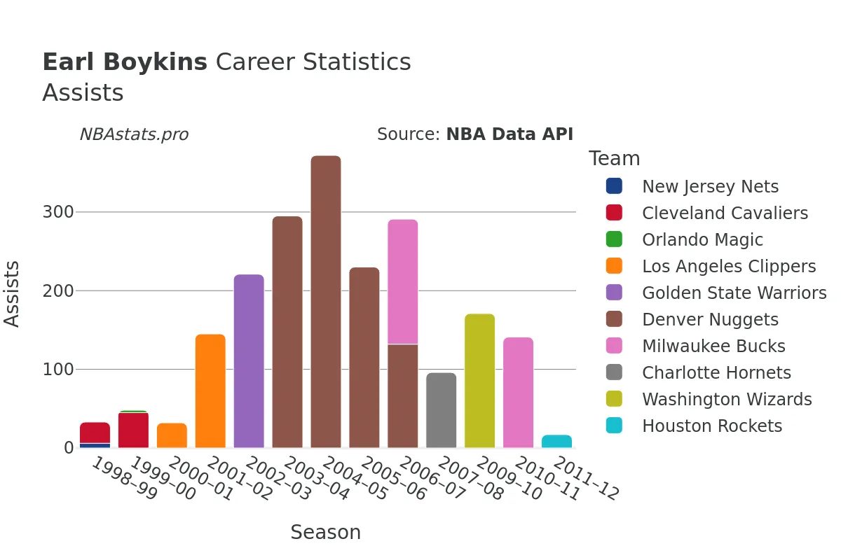 Earl Boykins Assists Career Chart