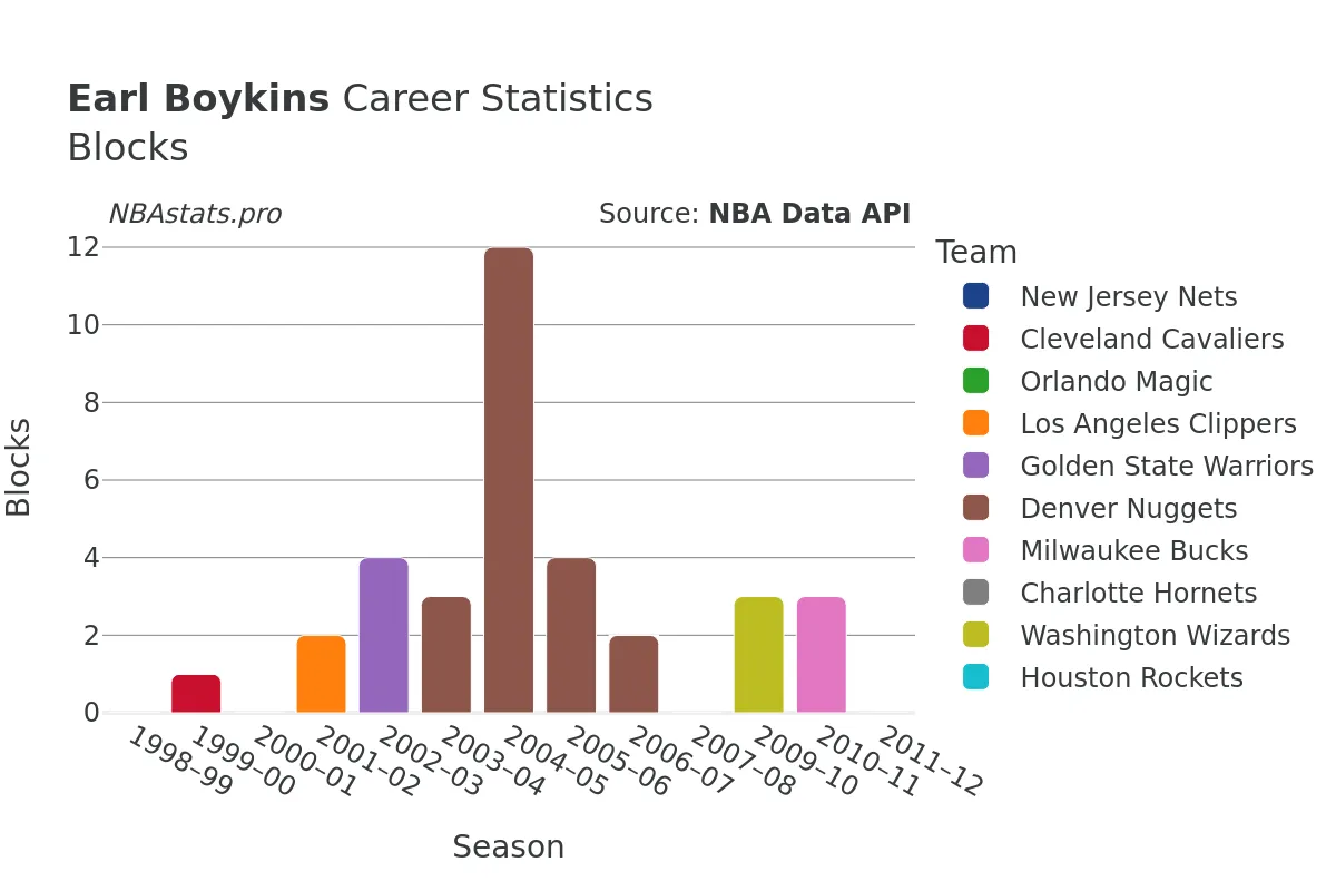 Earl Boykins Blocks Career Chart