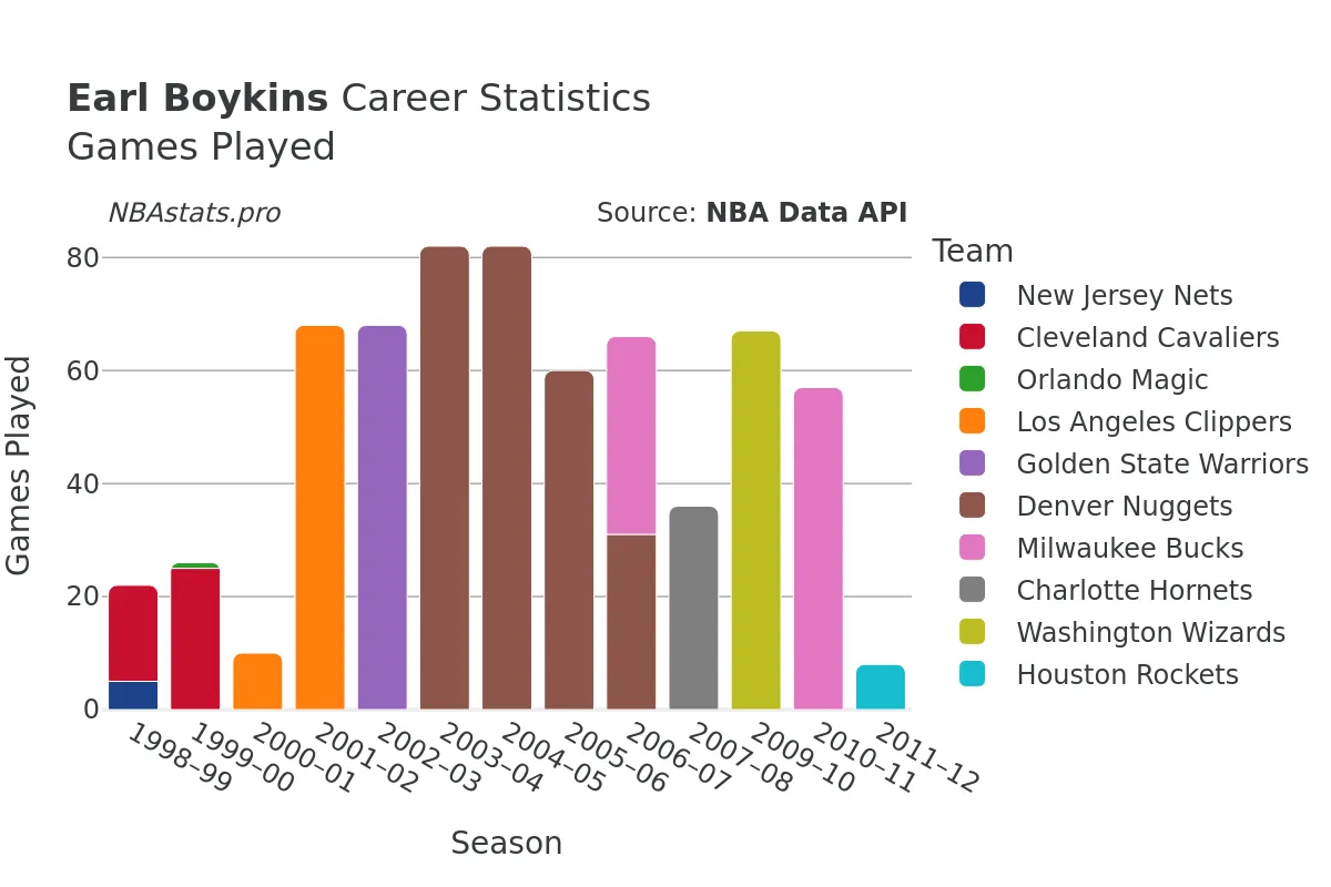 Earl Boykins Games–Played Career Chart