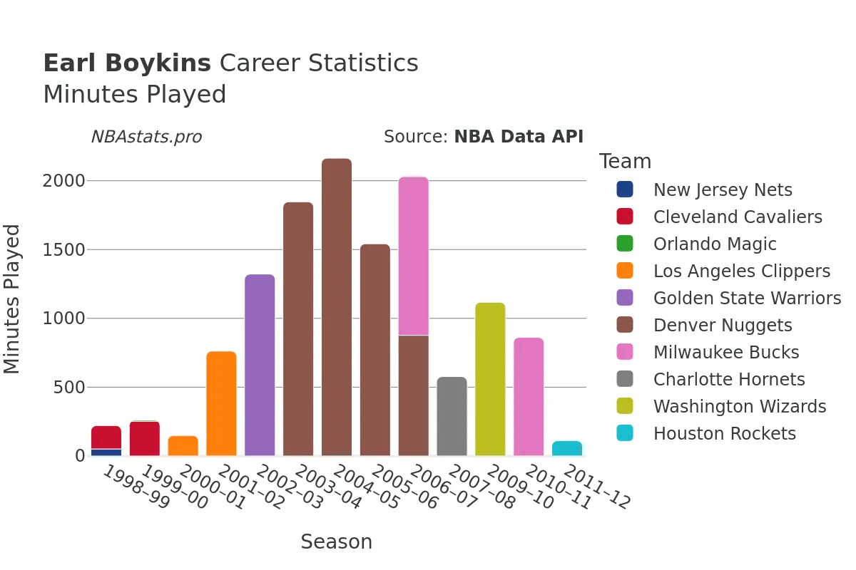 Earl Boykins Minutes–Played Career Chart