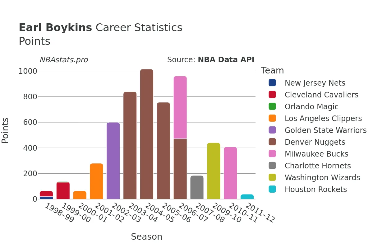 Earl Boykins Points Career Chart