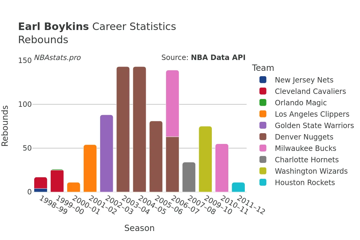 Earl Boykins Rebounds Career Chart