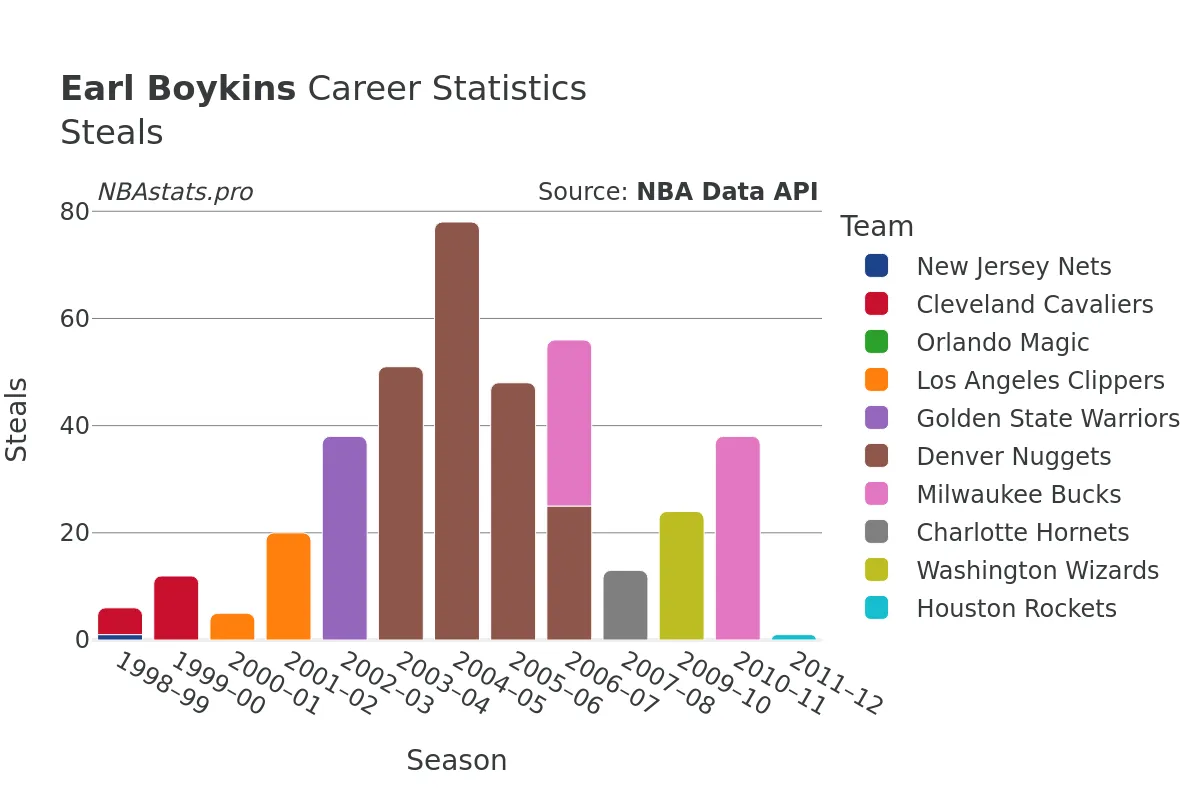 Earl Boykins Steals Career Chart