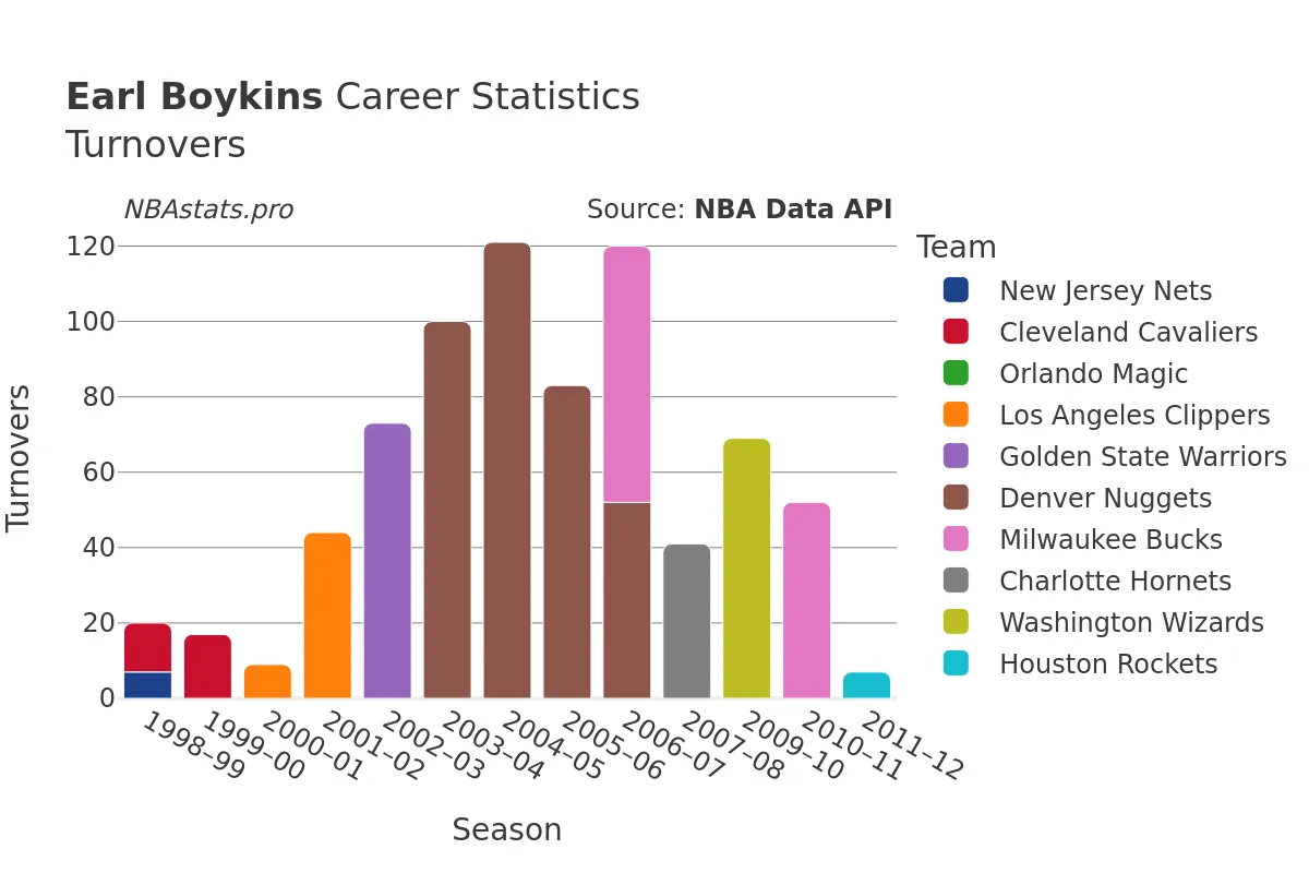 Earl Boykins Turnovers Career Chart