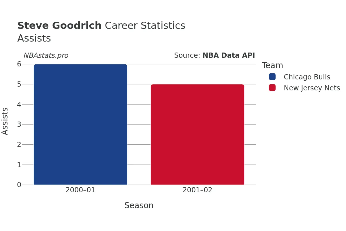 Steve Goodrich Assists Career Chart