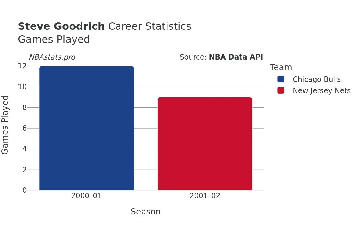 Steve Goodrich Games–Played Career Chart