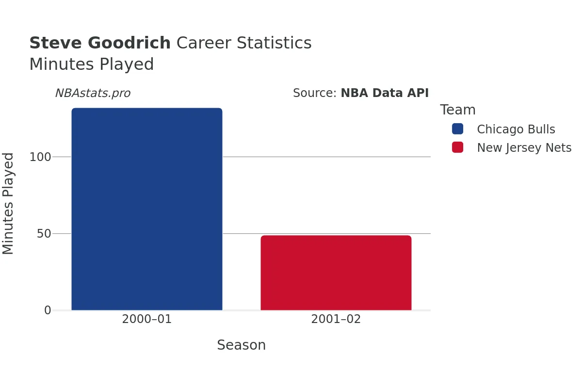 Steve Goodrich Minutes–Played Career Chart