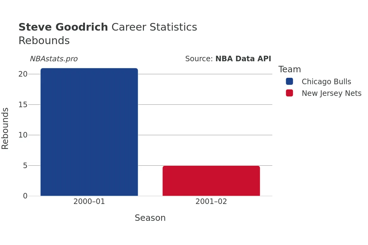 Steve Goodrich Rebounds Career Chart