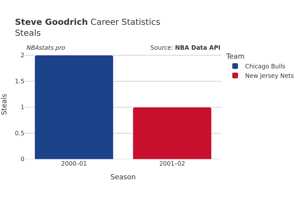 Steve Goodrich Steals Career Chart