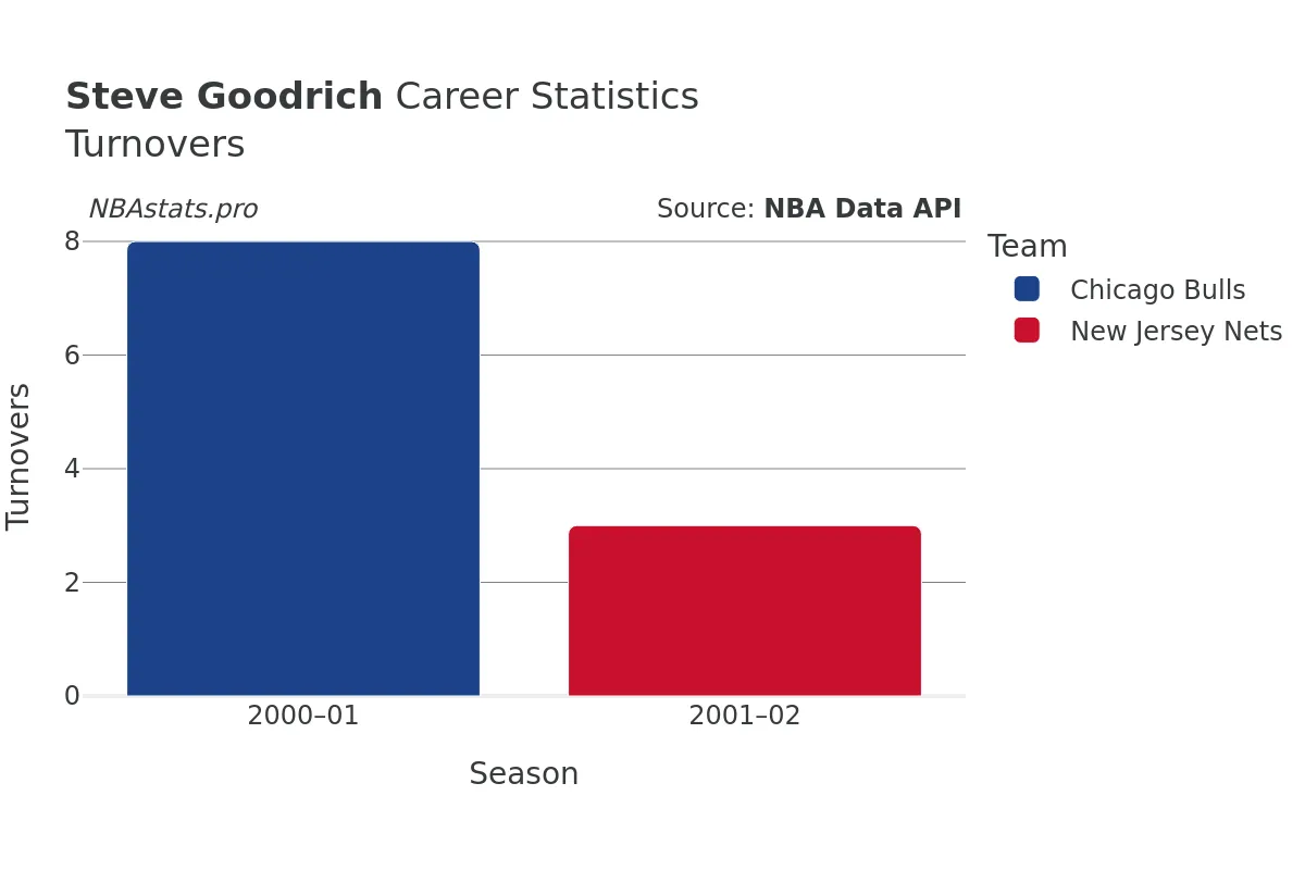 Steve Goodrich Turnovers Career Chart