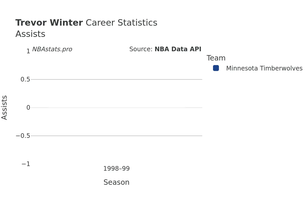 Trevor Winter Assists Career Chart