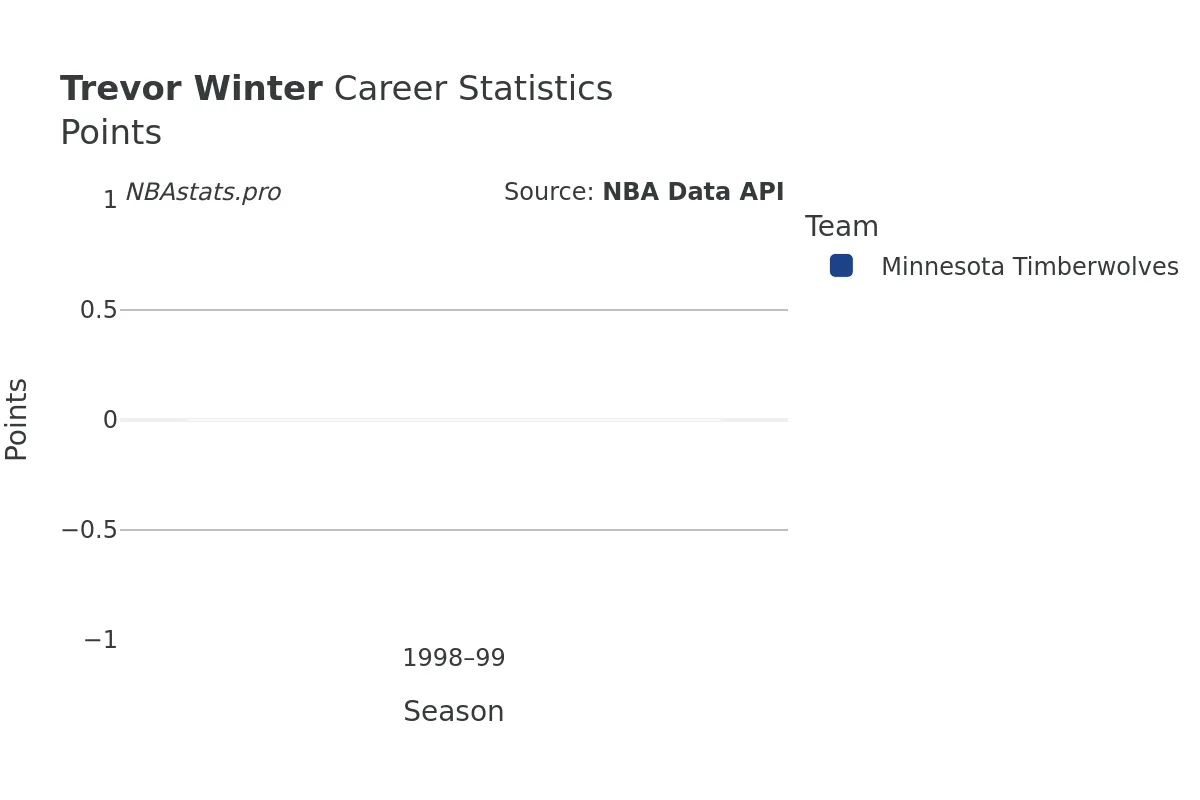 Trevor Winter Points Career Chart