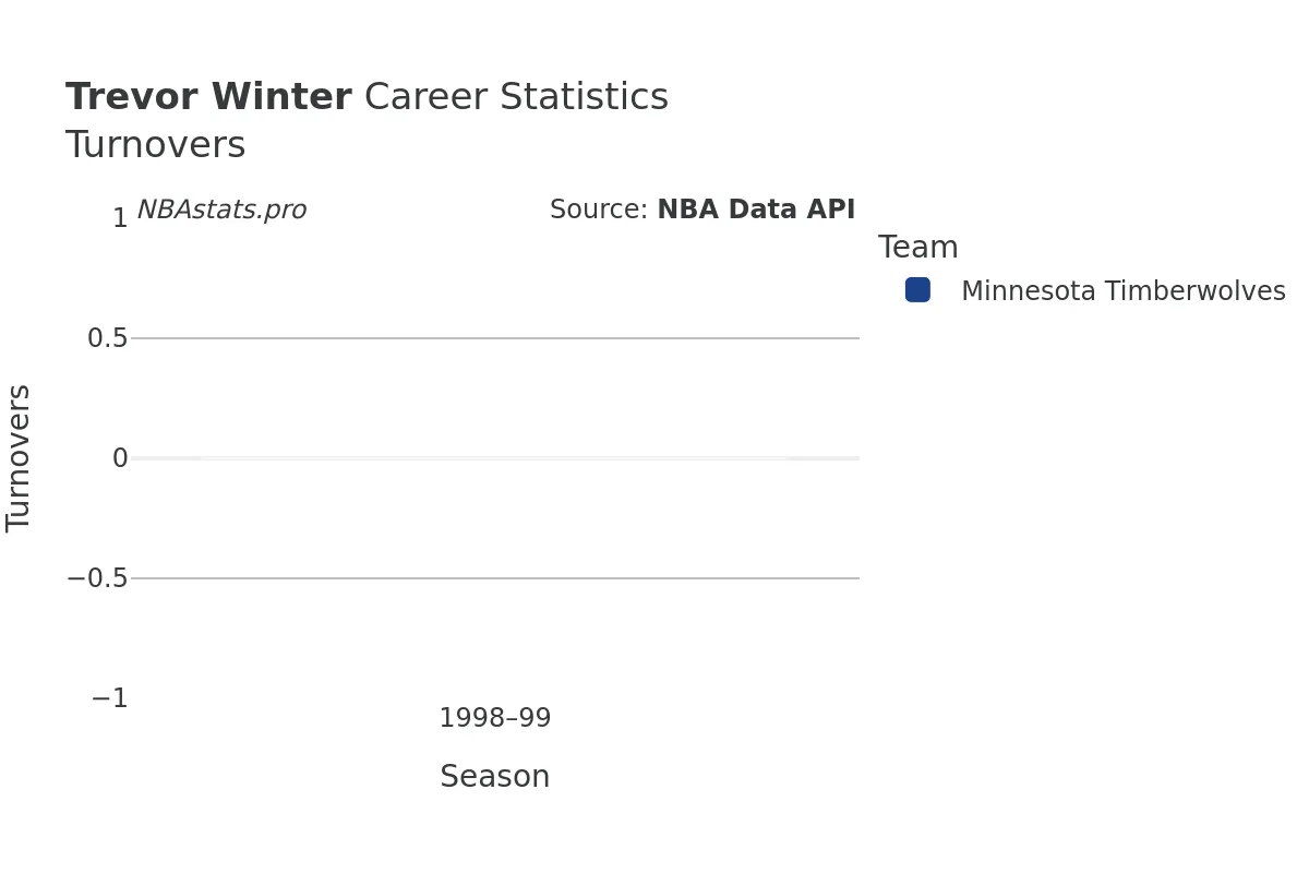 Trevor Winter Turnovers Career Chart